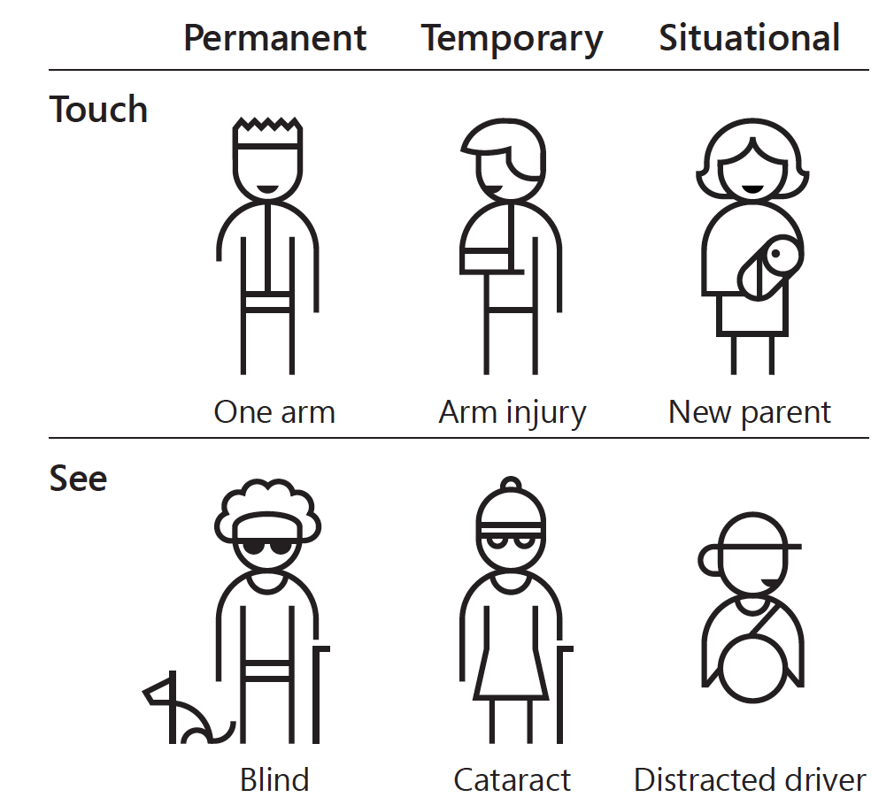 Immagine di alcuni tipi di disabilità permanente, temporanea o dovuta ad una situazione
